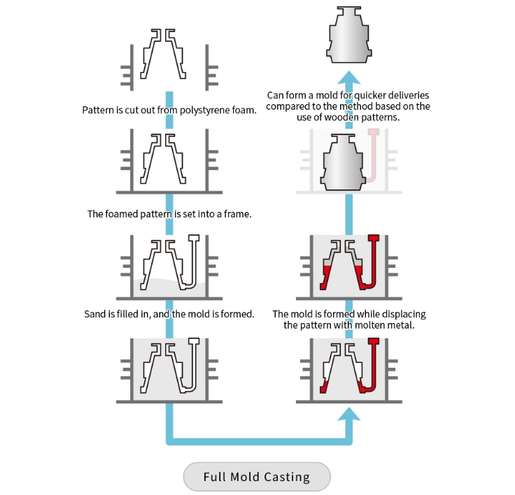 What Is Full-Mold Casting