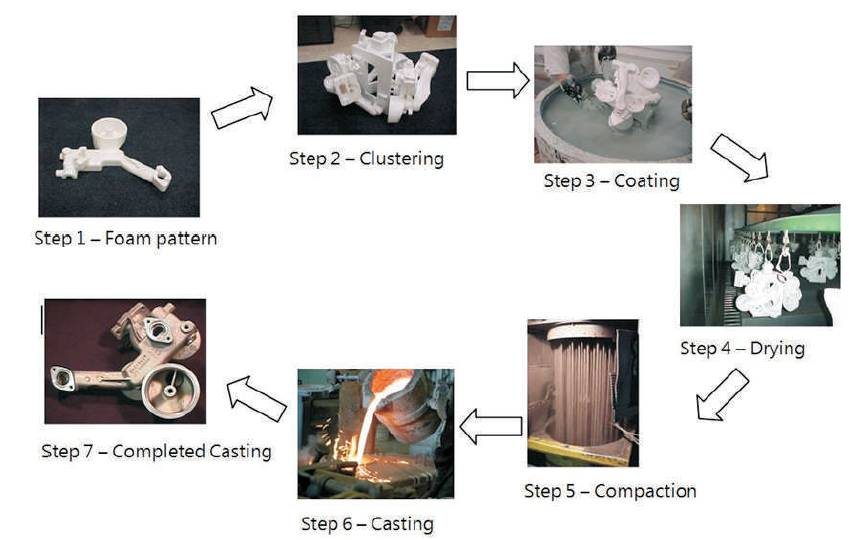 lost-foam casting process step by step