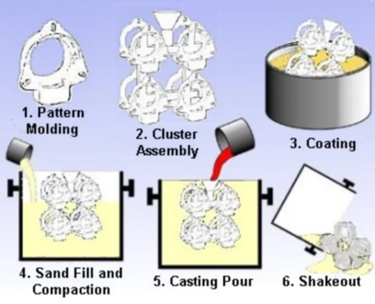 1Lost Foam Casting Process and Equipment