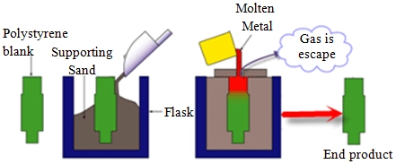 Lost-Foam casting Process & solutions